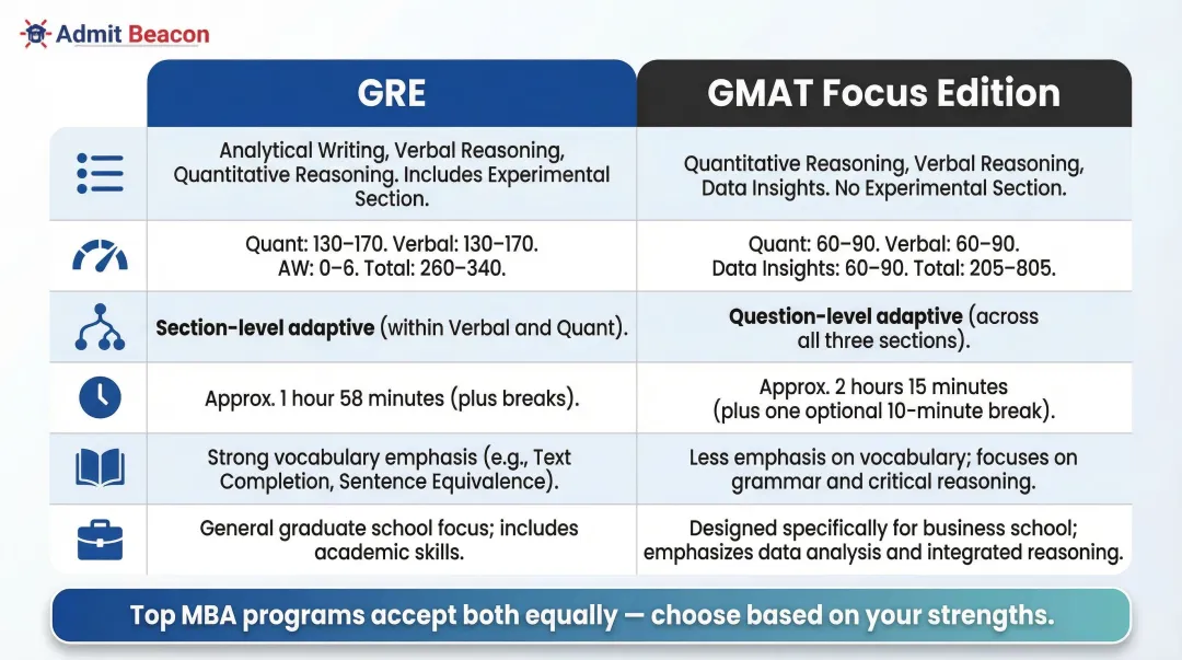 GRE versus GMAT side-by-side feature comparison infographic for MBA applicants
