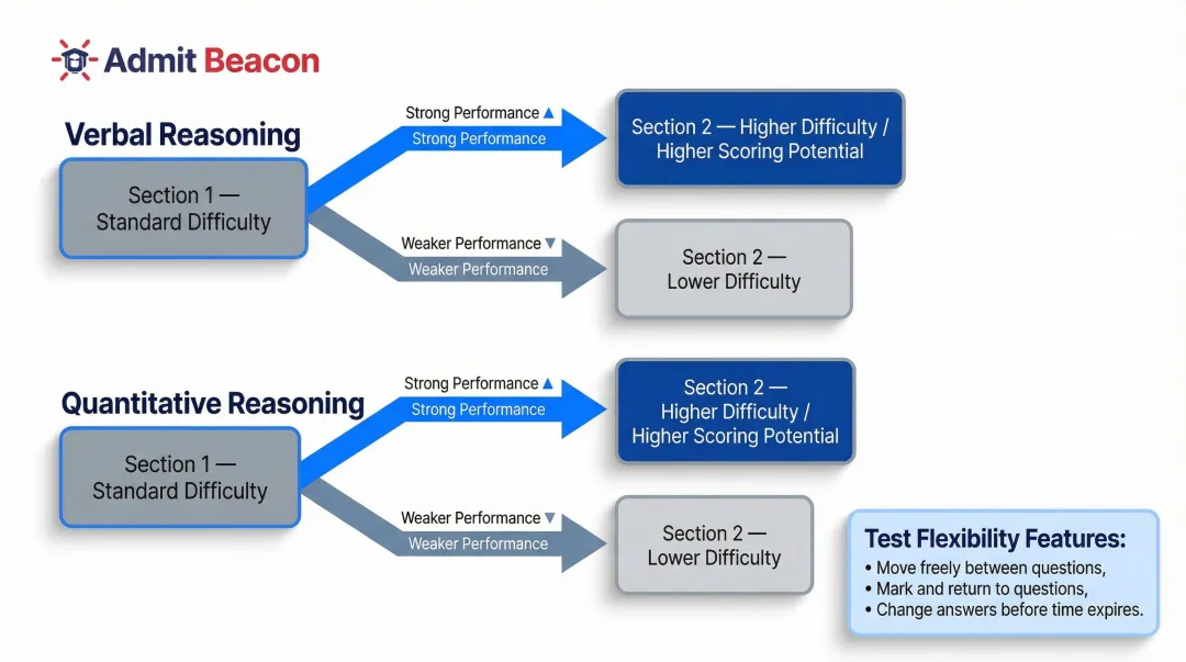GRE section-level adaptivity process flow showing difficulty progression diagram