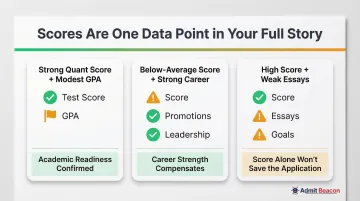 Three MBA applicant profile scenarios showing how GRE score interacts with overall application strength