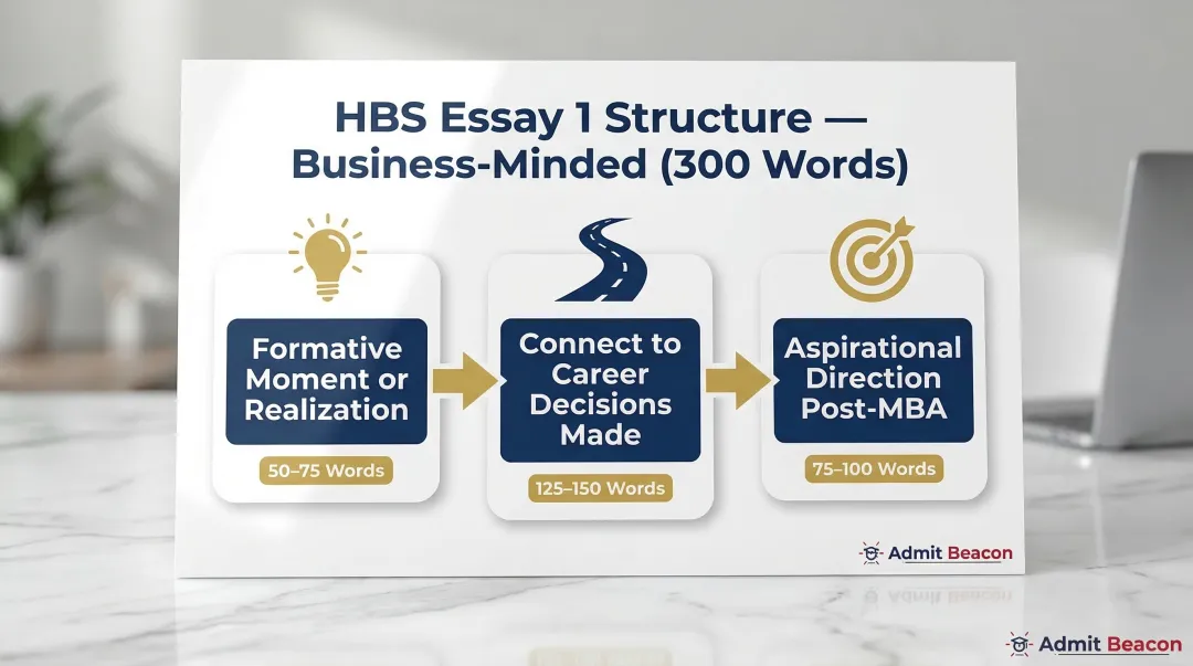 HBS Essay 1 three-part structure with word count breakdown for 300-word limit