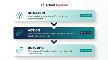 Situation Action Outcome essay framework for HBS Essay 3 Growth-Oriented curiosity prompt