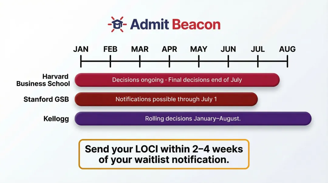 MBA waitlist decision timeline for HBS Stanford and Kellogg through July August