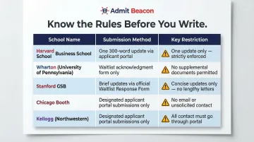 MBA school waitlist communication policies comparison chart for top programs