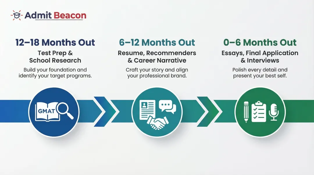 Three-phase MBA application timeline from test prep to essays and interview prep