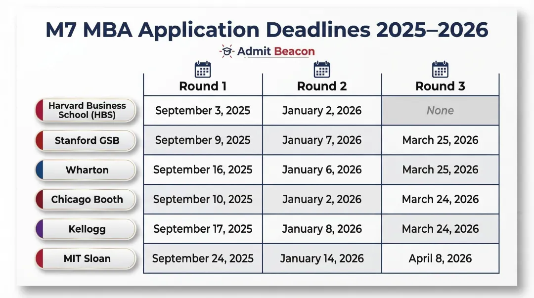 2025-2026 MBA application round deadlines for top six business schools