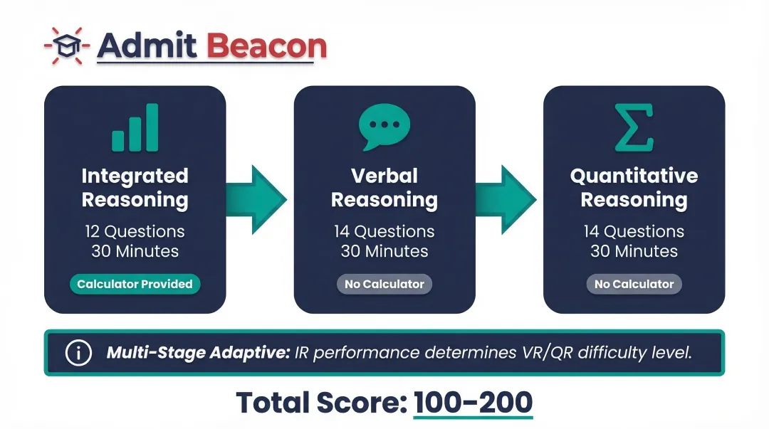 Executive Assessment three-section structure with timing and question count breakdown