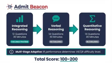 Executive Assessment three-section structure with timing and question count breakdown