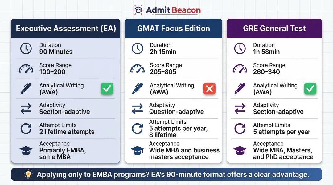 Executive Assessment versus GMAT versus GRE side-by-side comparison chart for EMBA applicants