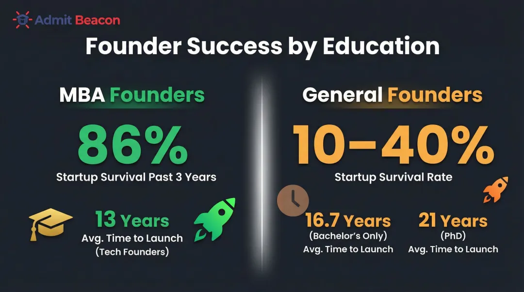 MBA versus non-MBA founder startup survival rates and speed to launch comparison