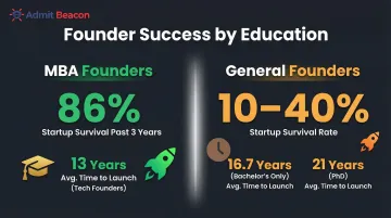 MBA versus non-MBA founder startup survival rates and speed to launch comparison