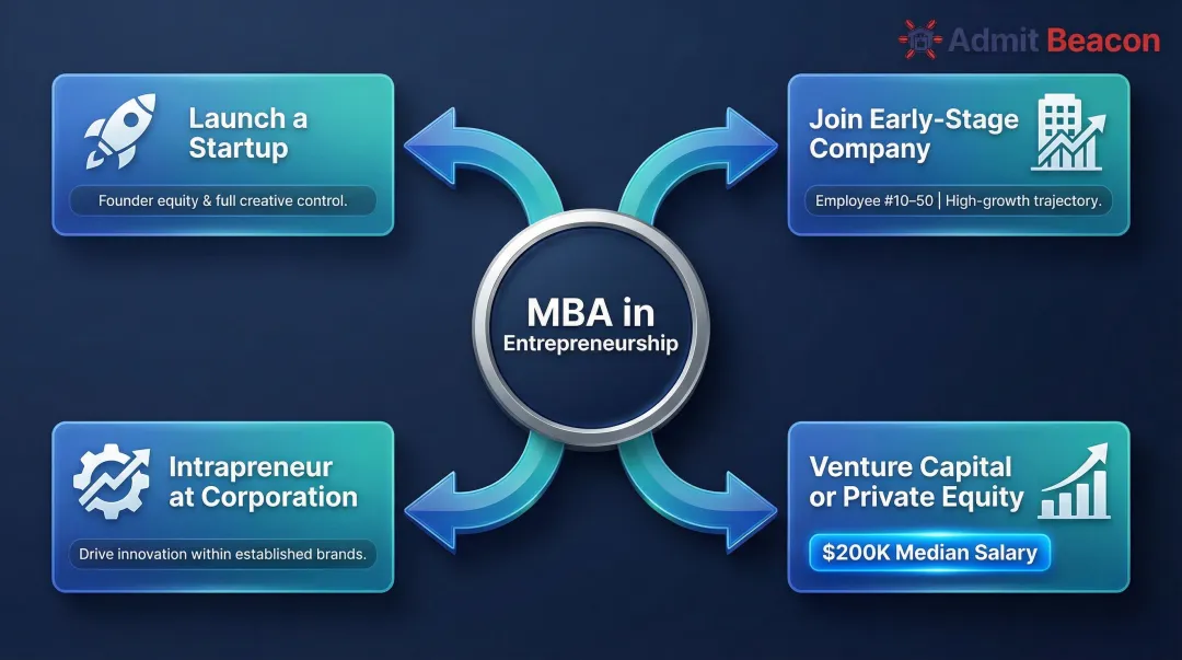 Four MBA entrepreneurship career pathways from startup launch to venture capital