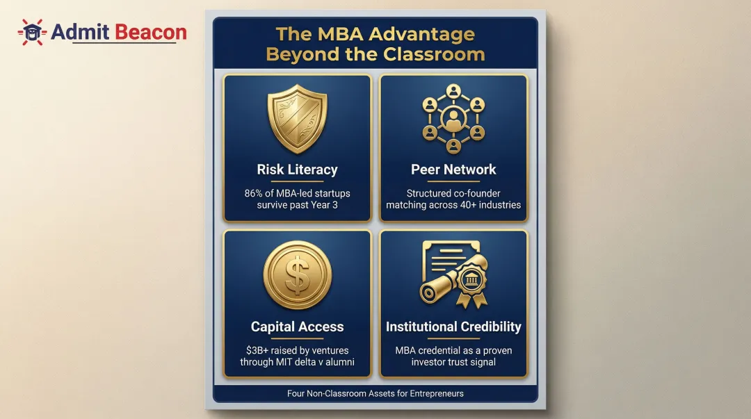 Four key MBA entrepreneurship assets beyond curriculum framework infographic