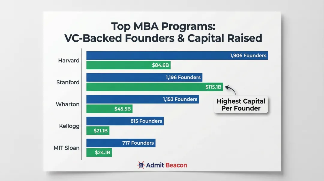 Top MBA programs ranked by VC-backed founders capital raised comparison chart