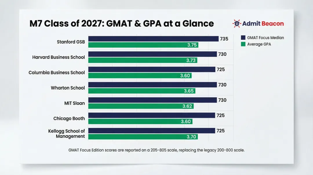 M7 MBA program GMAT Focus median scores and average GPA comparison chart