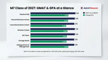 M7 MBA program GMAT Focus median scores and average GPA comparison chart