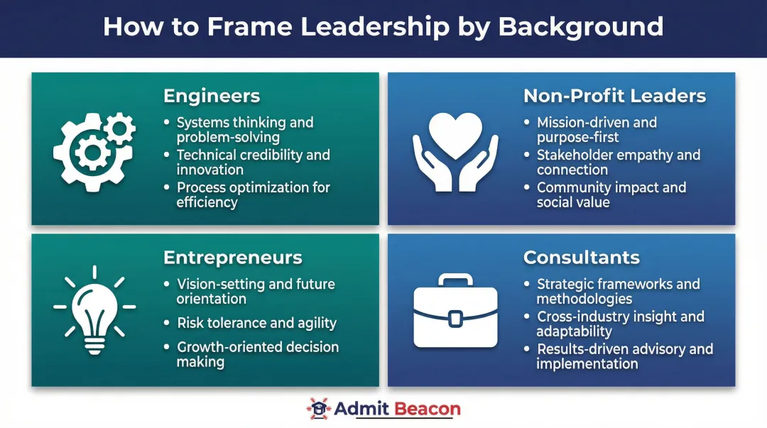 Four non-traditional MBA candidate profiles leadership framing comparison infographic