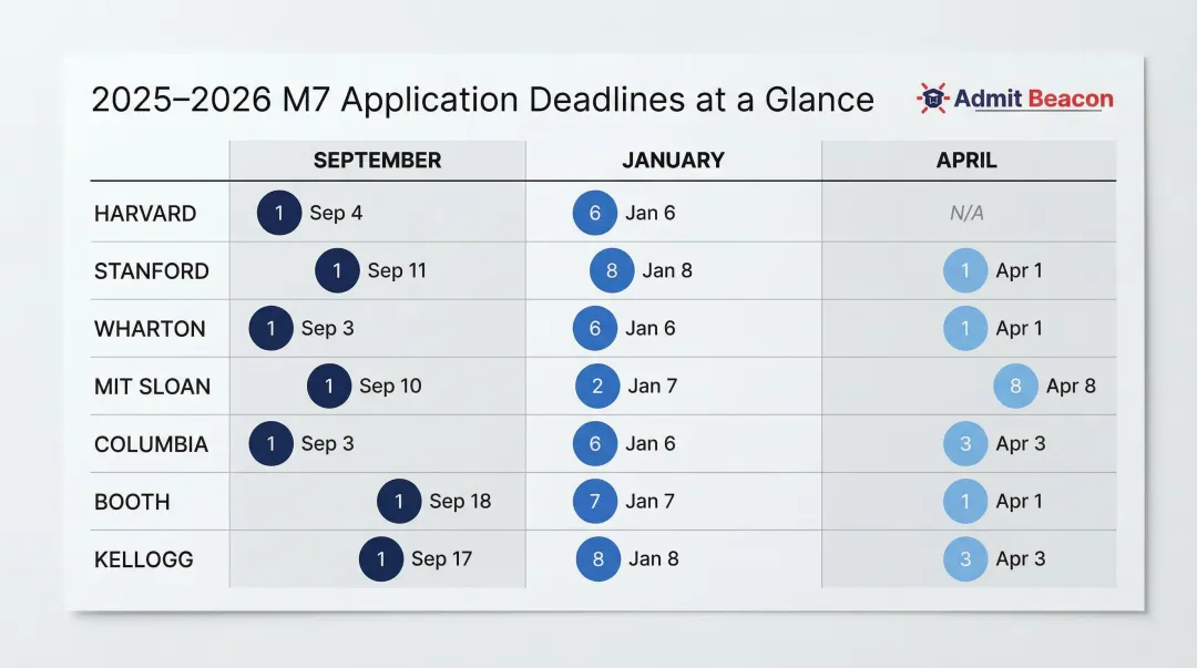 M7 MBA application round deadlines 2025-2026 school comparison timeline infographic