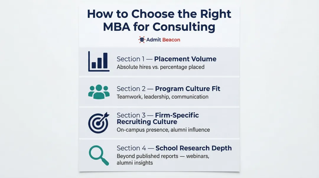 Four-factor MBA consulting program selection framework decision guide infographic