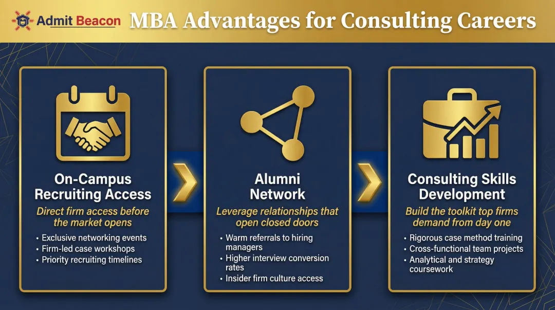 Three core MBA advantages for aspiring consultants process infographic