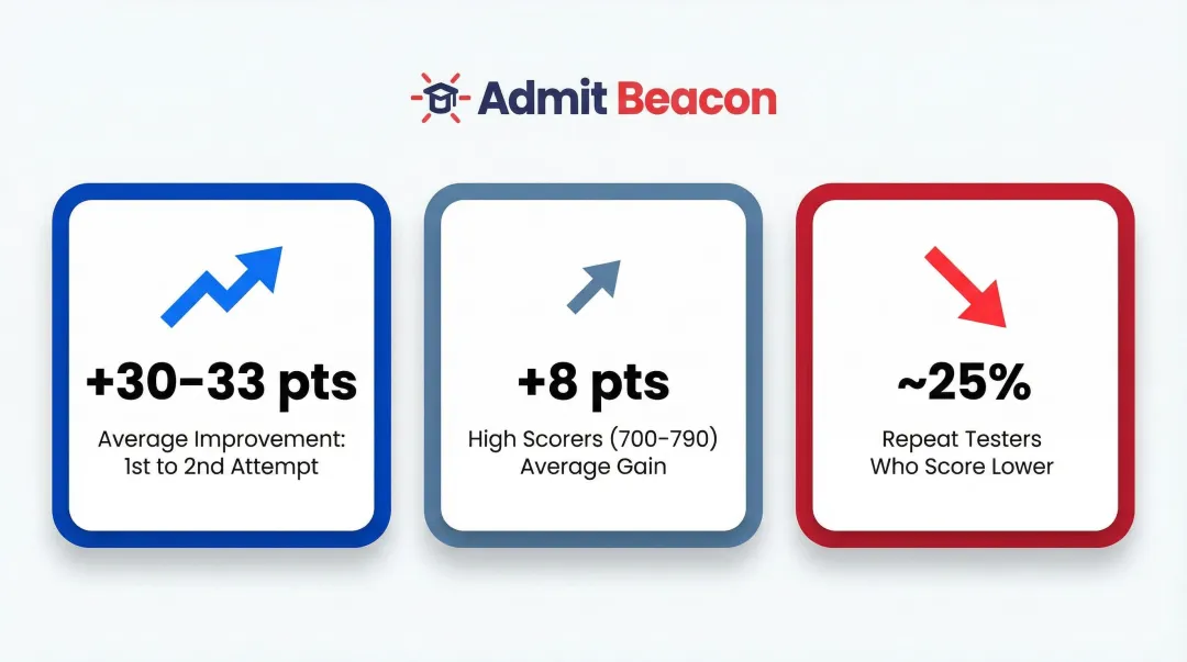 GMAT retake score improvement statistics average gains and risk breakdown