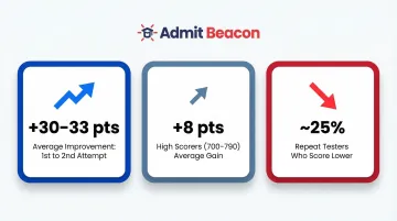 GMAT retake score improvement statistics average gains and risk breakdown