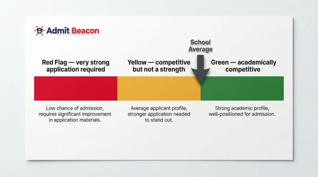 GMAT score positioning three-zone framework green yellow red zones