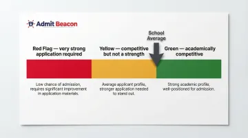 GMAT score positioning three-zone framework green yellow red zones