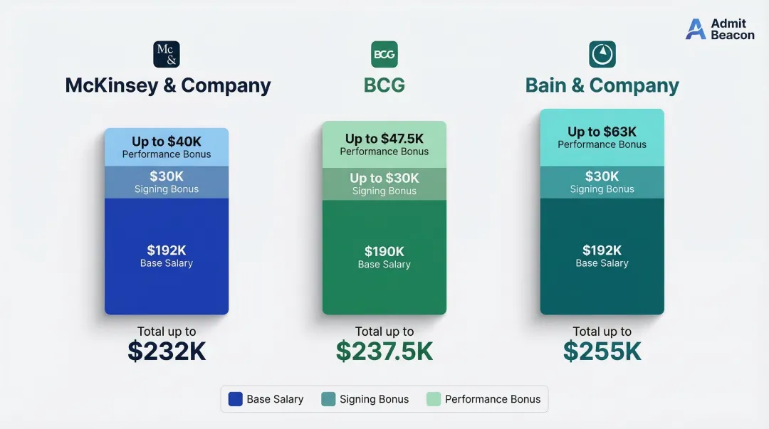2024 MBB post-MBA total compensation breakdown McKinsey BCG and Bain comparison