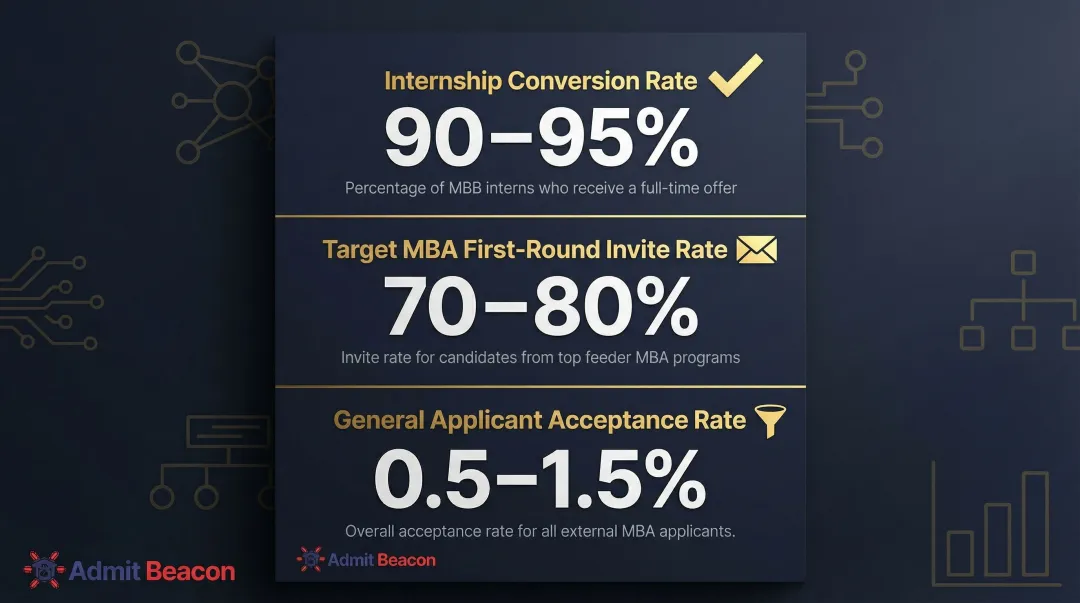 MBB recruiting statistics comparing internship conversion rates and offer rates infographic