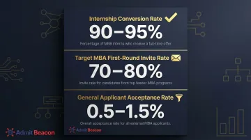 MBB recruiting statistics comparing internship conversion rates and offer rates infographic