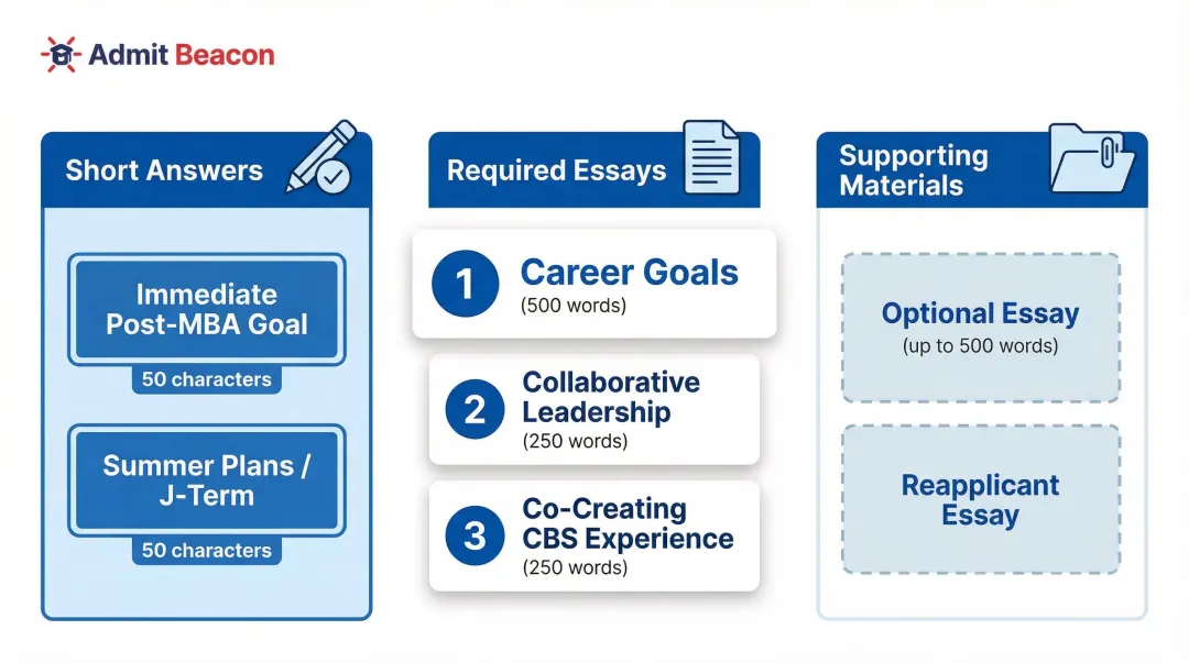 Columbia Business School MBA application components overview with word counts