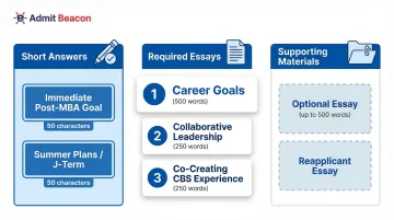 Columbia Business School MBA application components overview with word counts