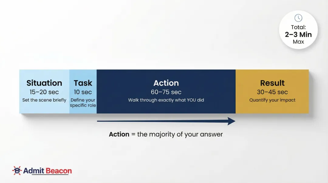 STAR framework time allocation breakdown for MBA behavioral interview answers