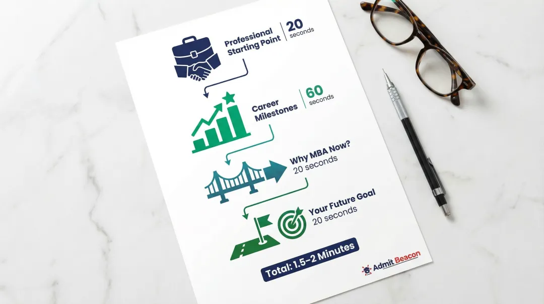 MBA resume walkthrough answer four-part narrative structure timing breakdown