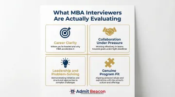 Four MBA interview evaluation dimensions career clarity leadership fit communication