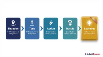 Five-component STAR plus Learning behavioral interview answer framework infographic