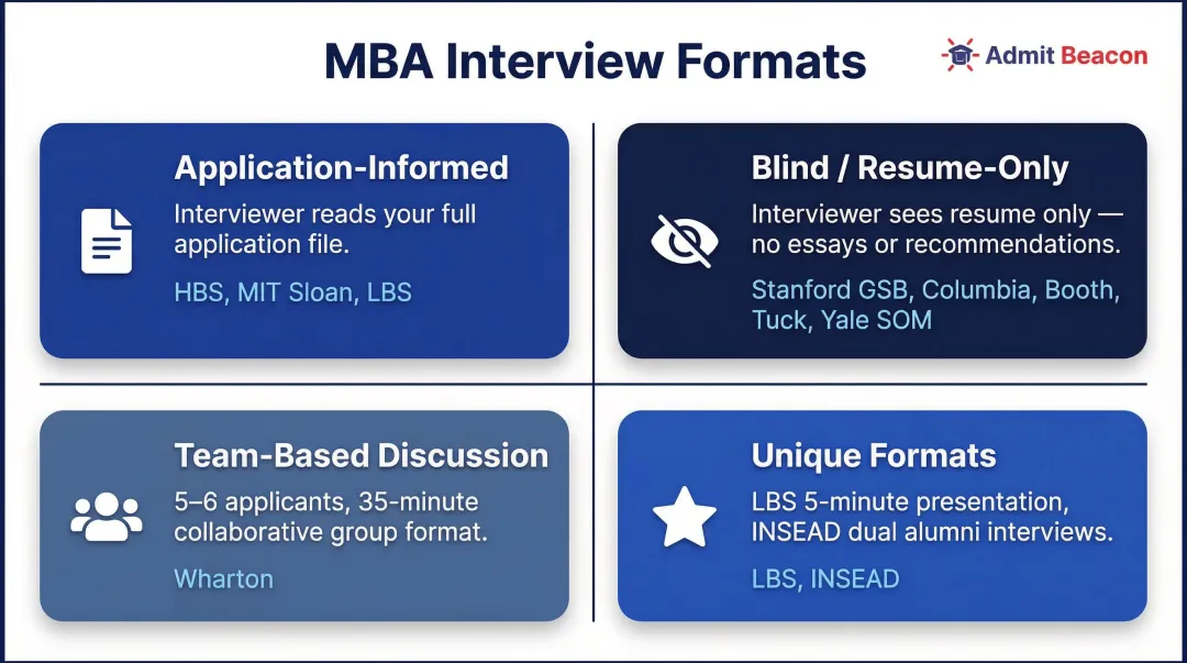 Four MBA interview format types comparison across top business schools