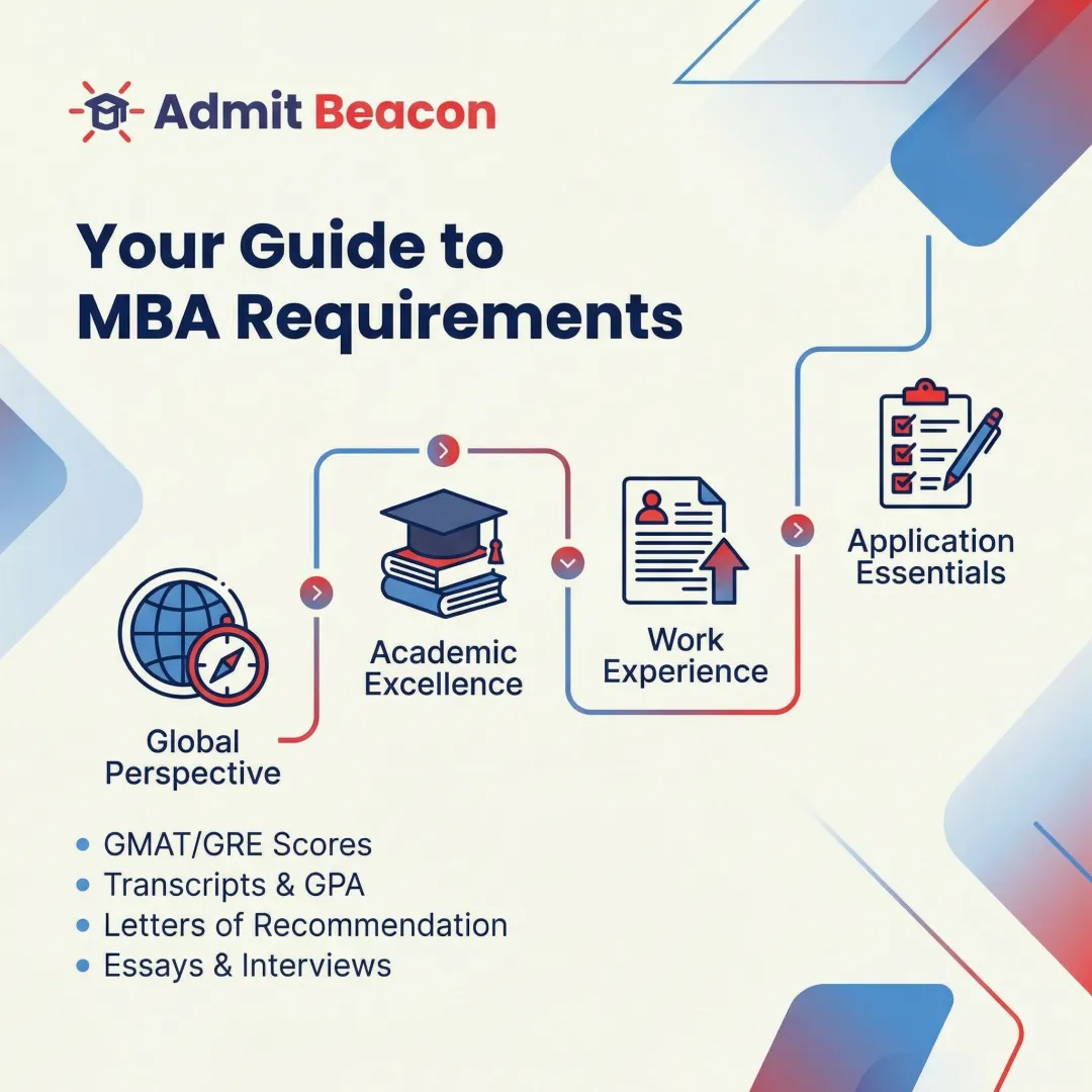 Your Guide to MBA Requirements