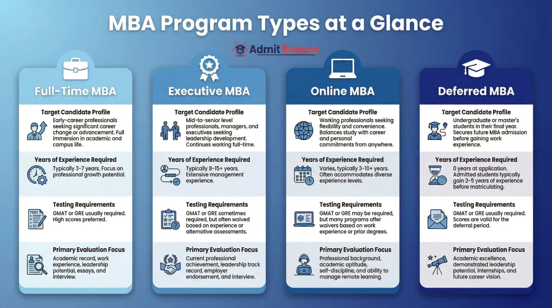 Four MBA program types comparison full-time executive online and deferred formats