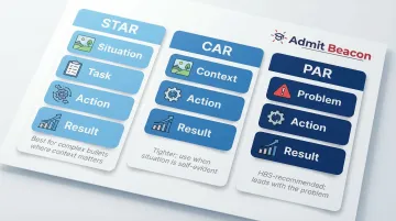 STAR CAR PAR resume bullet frameworks comparison for MBA applications