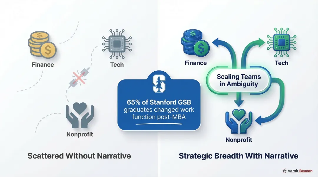 Non-linear MBA career path reframed as strategic progression through narrative storytelling