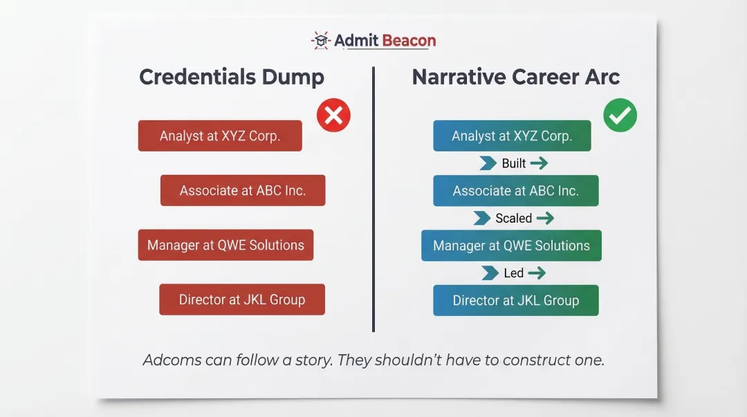 MBA resume career arc versus credentials dump side-by-side comparison infographic