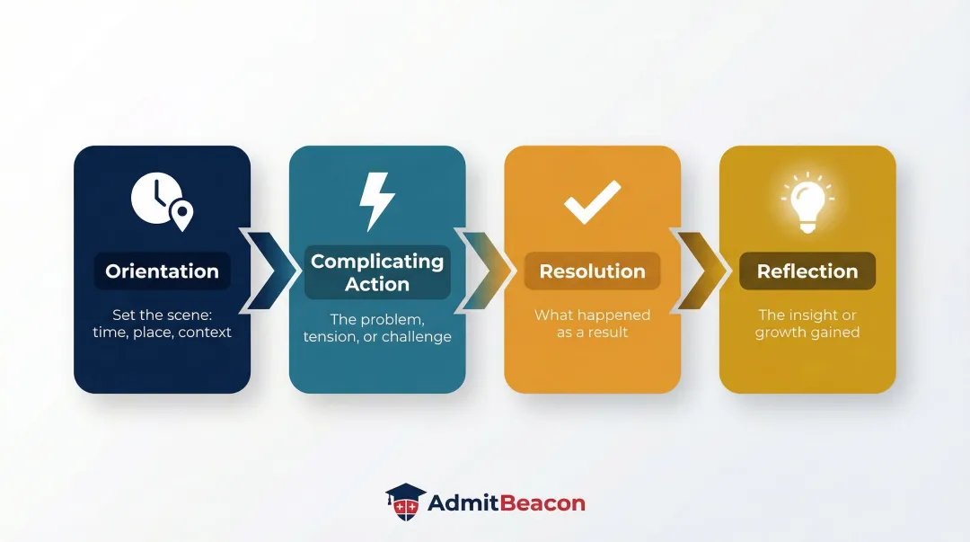 Four-part personal narrative structure framework from orientation to reflection