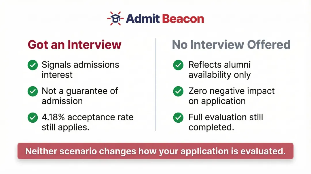 Harvard interview invitation meaning versus no invitation comparison two-column infographic