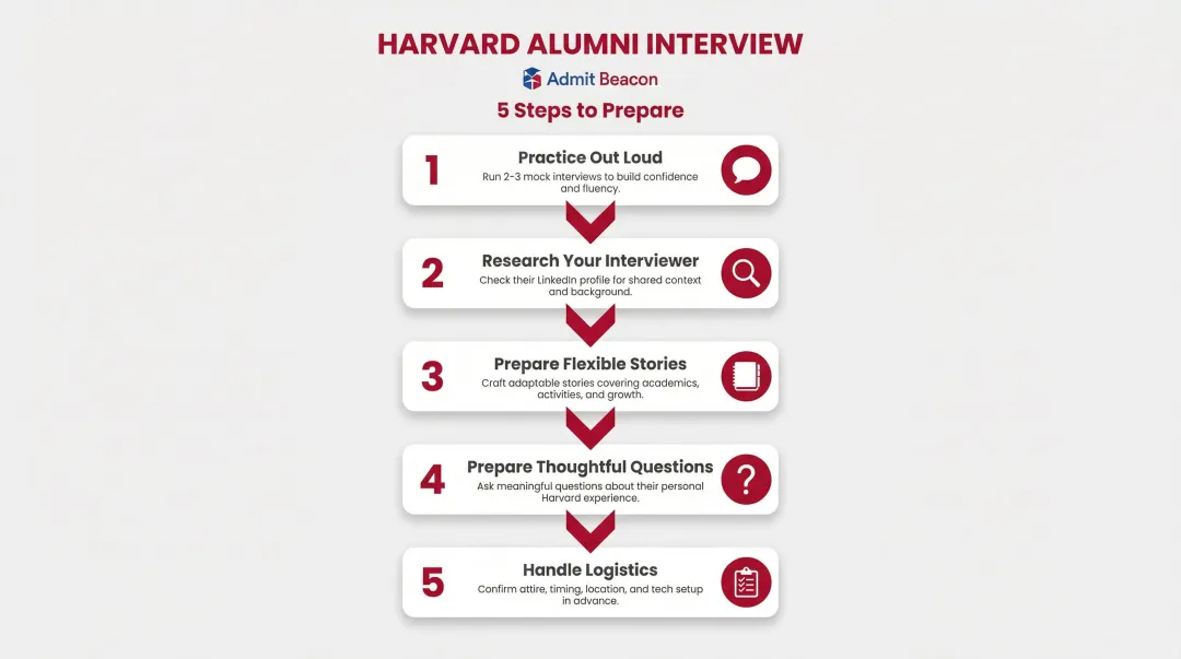 Harvard alumni interview preparation checklist five key steps for applicants