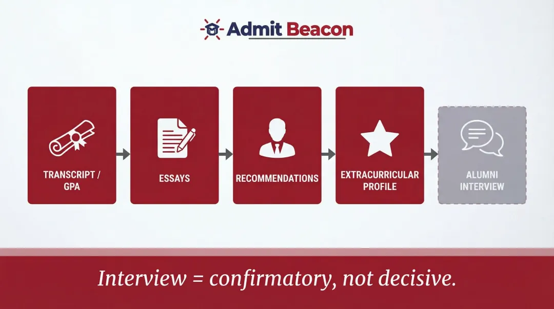 Harvard holistic admissions factors showing interview weight among five components