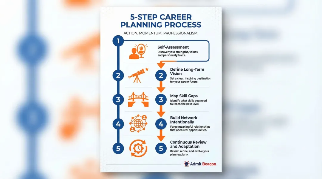 5-step career journey planning process from self-assessment to continuous review