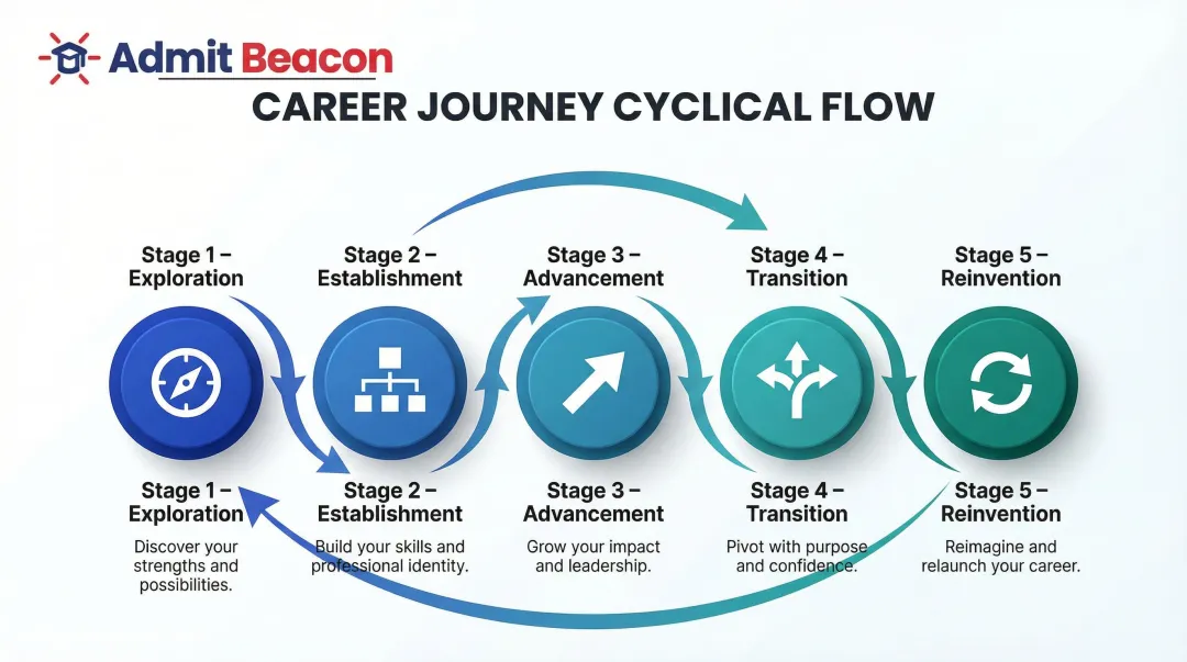 5 stages of career journey exploration to reinvention process flow infographic