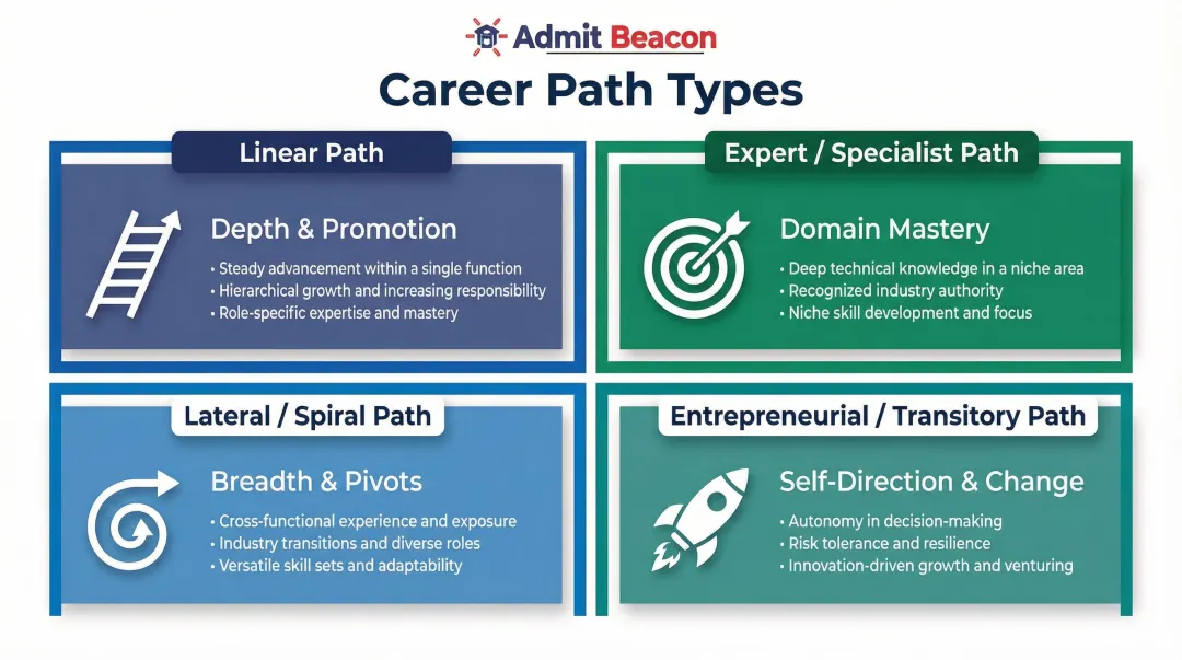 4 career path types linear specialist lateral entrepreneurial comparison chart