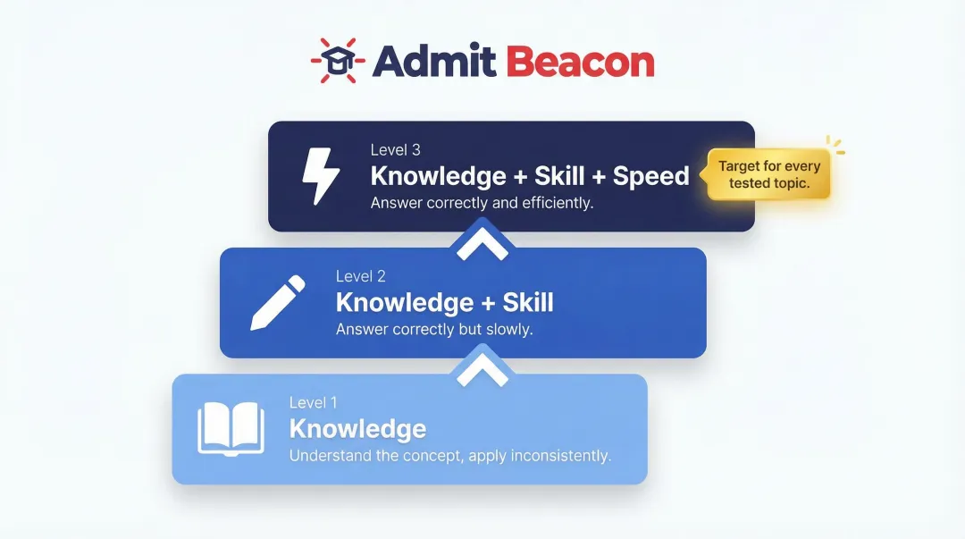 Three GMAT proficiency levels from knowledge to knowledge skill and speed